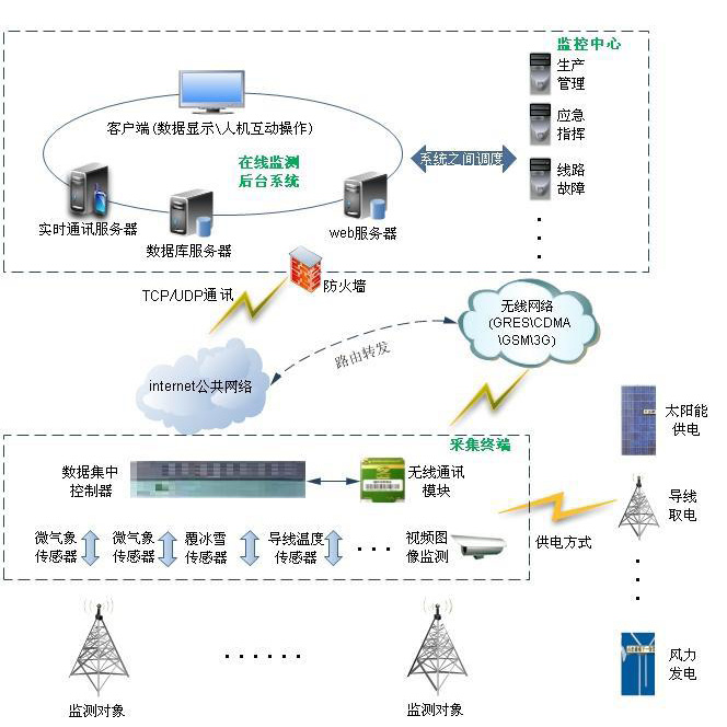 JPXL2000输电线路在线监测系统